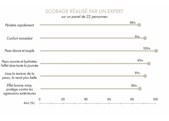 Crème visage anti-âge légère & soyeuse