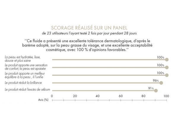 Fluide hydra-équilibrant