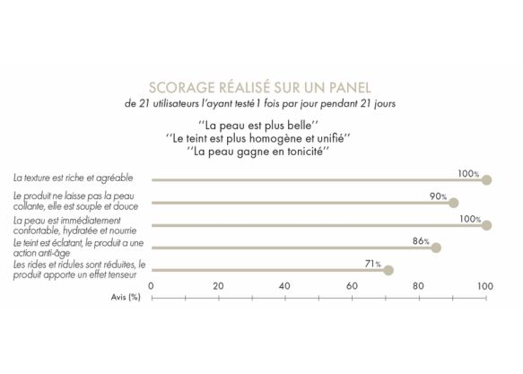 Crème anti-âge fermeté